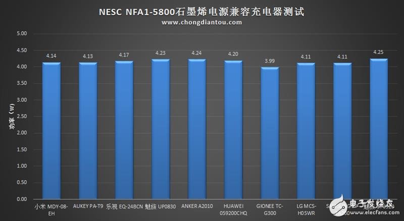 石墨烯技術(shù)的移動電源：超電寶 充電速度驚天動地！