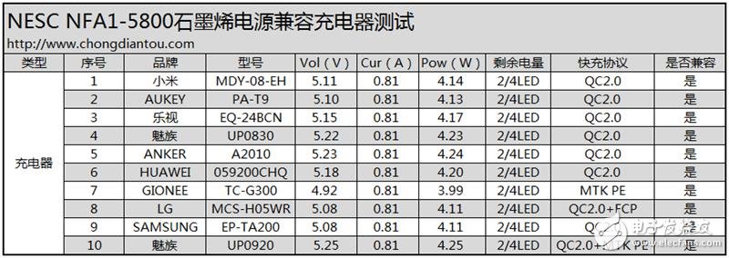 石墨烯技術(shù)的移動電源：超電寶 充電速度驚天動地！