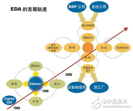 電子設(shè)計技術(shù)的核心：EDA