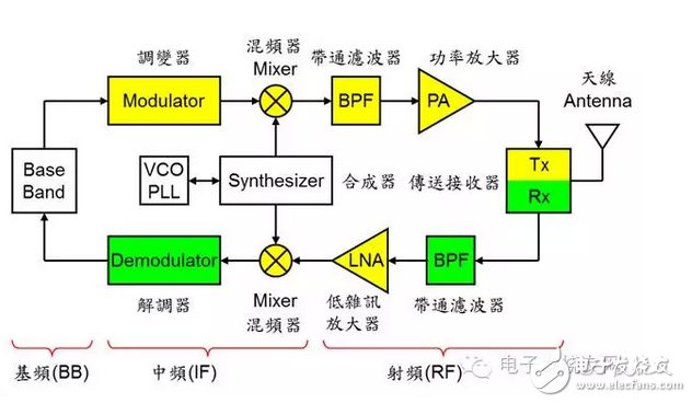 通訊系統(tǒng)中那些必不可少的技術(shù)盤點(diǎn)