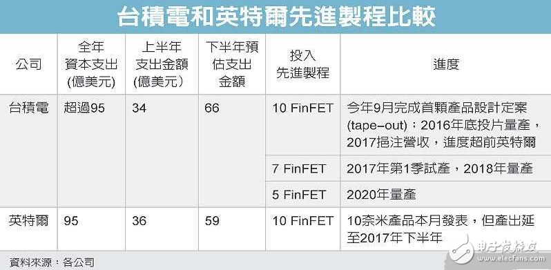 臺(tái)積電和英特爾先進(jìn)制程比較 