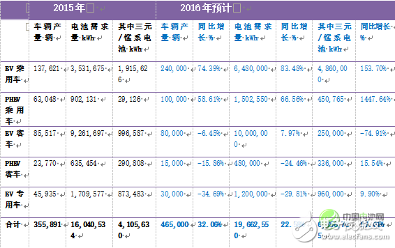 深度解析：中國車用動力鋰離子電池發(fā)展現(xiàn)狀及預(yù)測