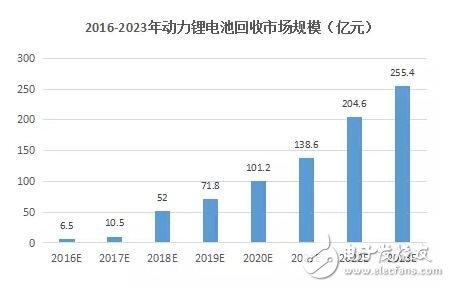 鋰電池回收市場(chǎng)現(xiàn)狀分析