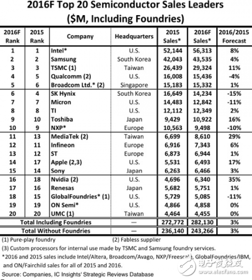 2016全球半導(dǎo)體市場銷售排名