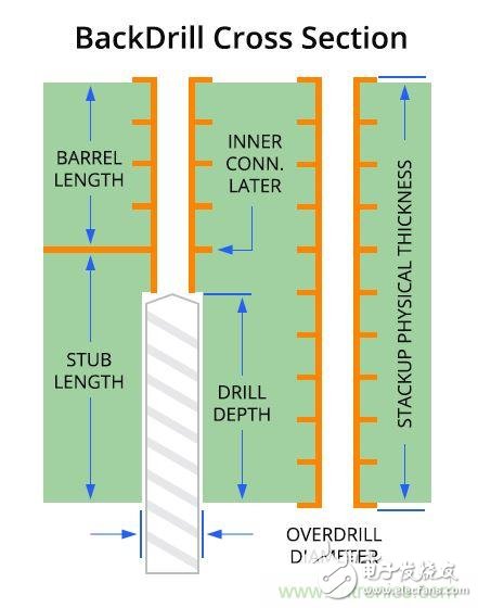 過孔——PCB設計信號失真的原因，不容小覷