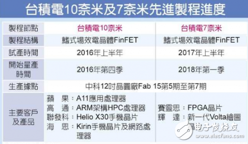 臺(tái)積電先進(jìn)制程進(jìn)度