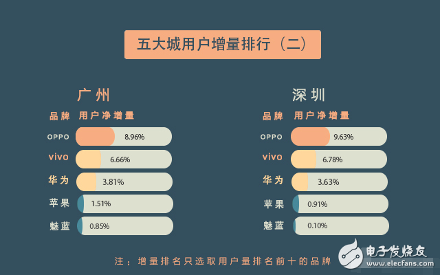 OPPO等廠商滲透一線城市