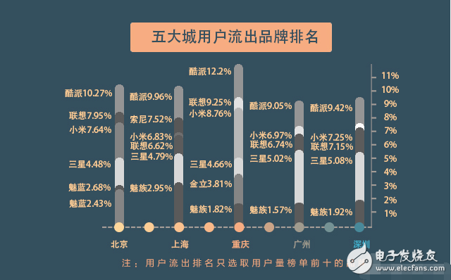 OPPO等廠商滲透一線城市