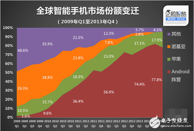 那些年的一些小事，諾基亞，Android，iphone之間的恩恩怨怨