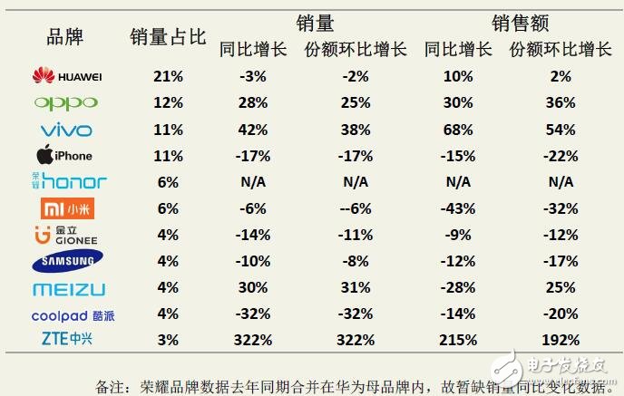 迪信通十一月手機(jī)銷量排行：華為依然第一