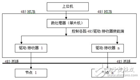 一種具有高可靠性的485 Hub星型總線