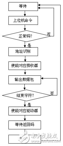 一種具有高可靠性的485 Hub星型總線