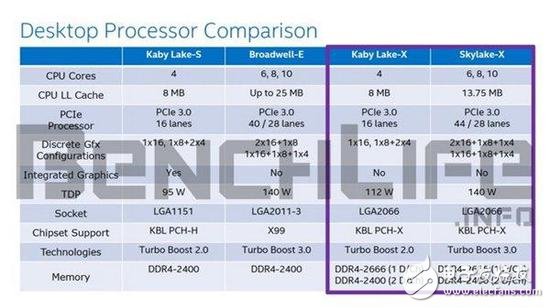 桌面版Kaby Lake-S處理器明年8月份發(fā)布 包括最新一代酷睿i7