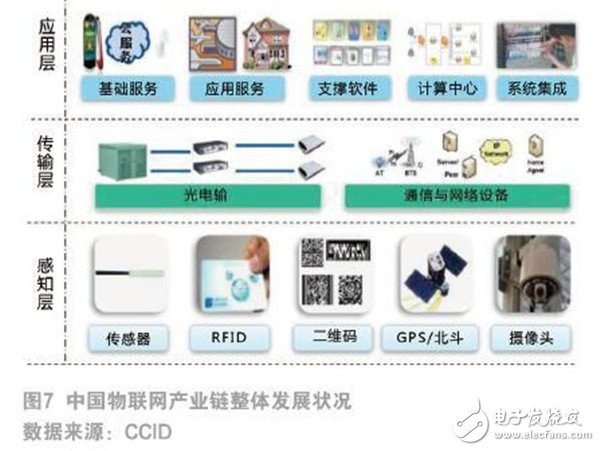 物聯(lián)網(wǎng)發(fā)展現(xiàn)狀及未來(lái)趨勢(shì)