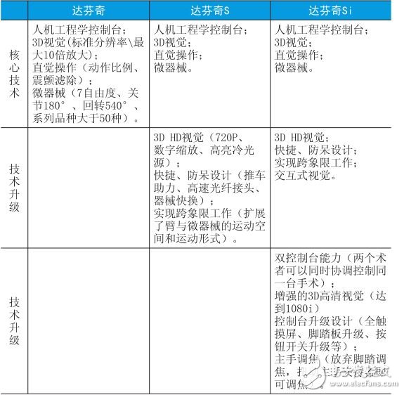 帶你走近一款最先進(jìn)的手術(shù)機(jī)器人 看看它怎么先進(jìn)法