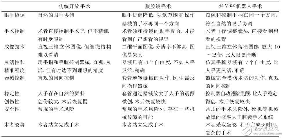 帶你走近一款最先進(jìn)的手術(shù)機(jī)器人 看看它怎么先進(jìn)法