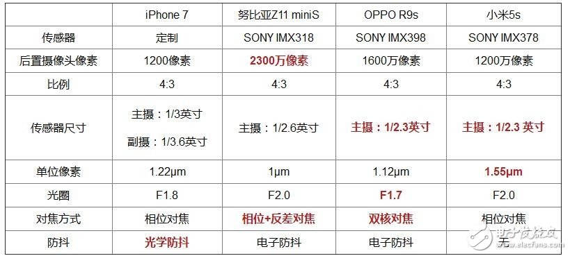 對(duì)比評(píng)測(cè) iPhone 7/小米5s/OPPO R9s/努比亞Z11 miniS爭(zhēng)當(dāng)拍照No.1