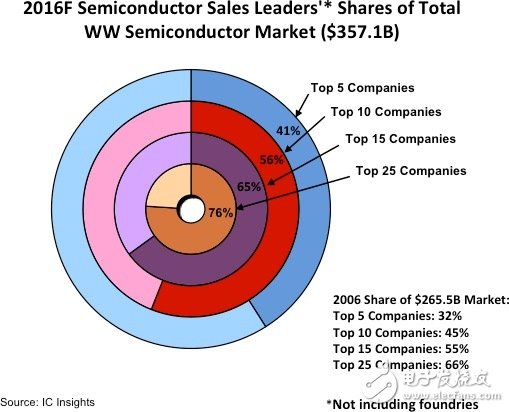 半導(dǎo)體市場(chǎng)份額