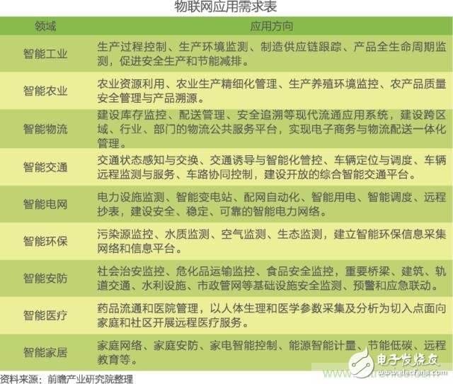 中國物聯(lián)網(wǎng)行業(yè)細分市場分析 智能家居將迎來快速增長