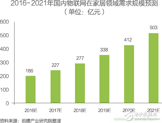 中國物聯(lián)網(wǎng)行業(yè)細分市場分析 智能家居將迎來快速增長