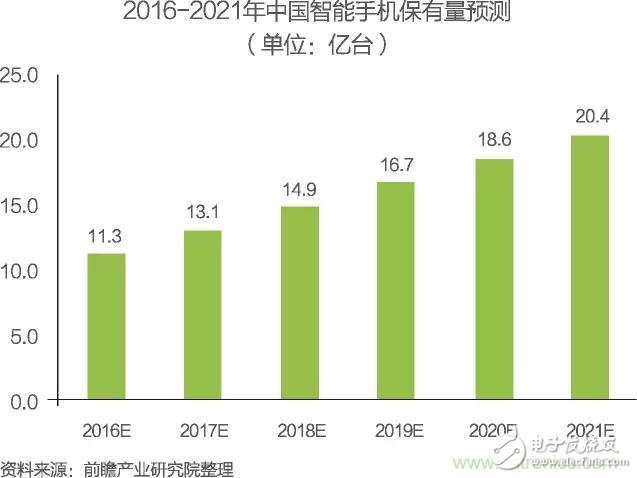 中國物聯(lián)網(wǎng)行業(yè)細分市場分析 智能家居將迎來快速增長