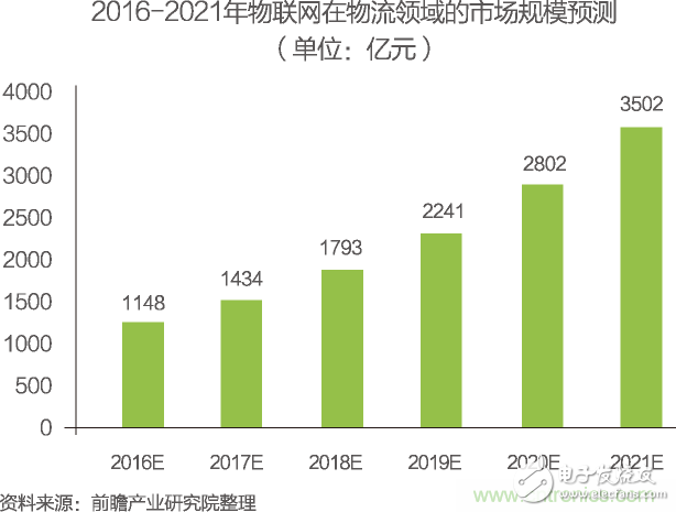 中國物聯(lián)網(wǎng)行業(yè)細分市場分析 智能家居將迎來快速增長