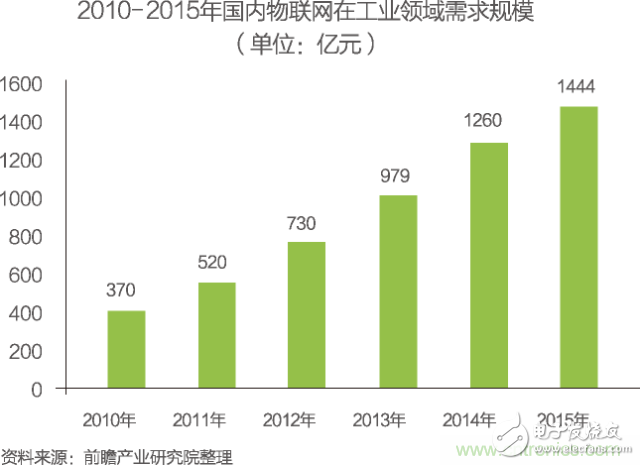 中國物聯(lián)網(wǎng)行業(yè)細分市場分析 智能家居將迎來快速增長