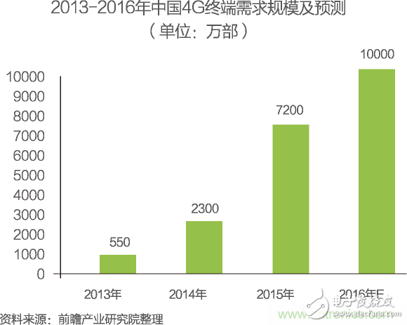 中國物聯(lián)網(wǎng)行業(yè)細分市場分析 智能家居將迎來快速增長