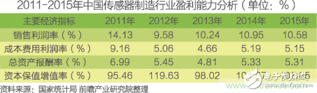 中國物聯(lián)網(wǎng)行業(yè)細分市場分析 智能家居將迎來快速增長