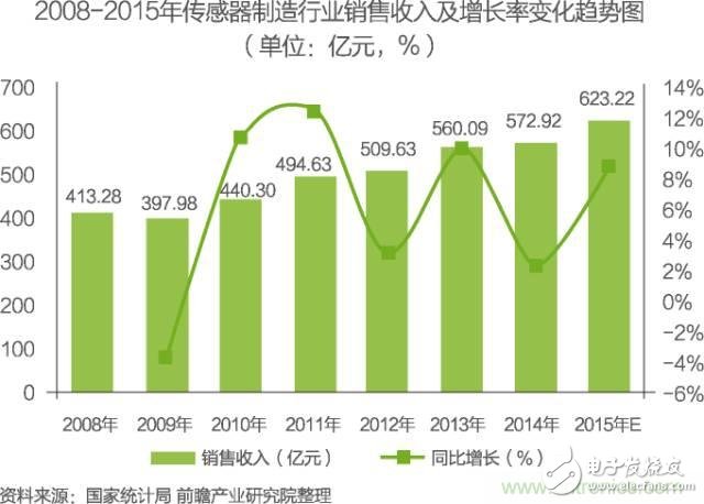 中國物聯(lián)網(wǎng)行業(yè)細分市場分析 智能家居將迎來快速增長