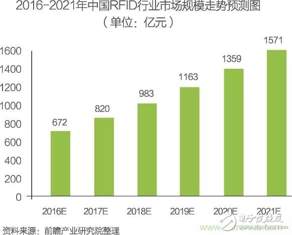 中國物聯(lián)網(wǎng)行業(yè)細分市場分析 智能家居將迎來快速增長