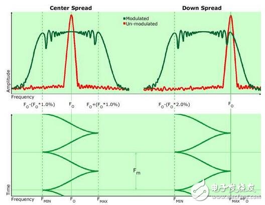 淺析開關電源中的頻率抖動