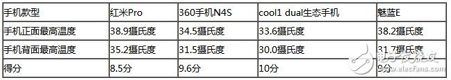 決出千元游戲王 360N4S/紅米Pro/魅藍(lán)E/cool1對(duì)比評(píng)測(cè)