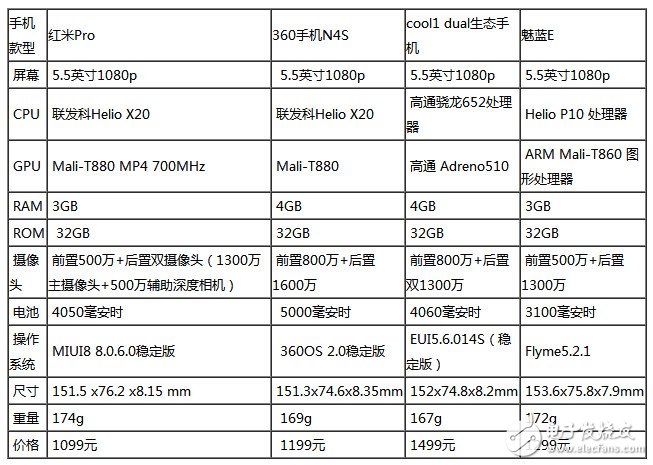 決出千元游戲王 360N4S/紅米Pro/魅藍(lán)E/cool1對(duì)比評(píng)測(cè)