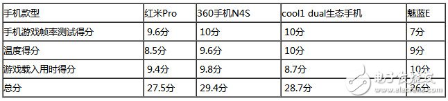 決出千元游戲王 360N4S/紅米Pro/魅藍(lán)E/cool1對(duì)比評(píng)測(cè)