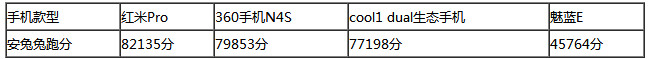 決出千元游戲王 360N4S/紅米Pro/魅藍(lán)E/cool1對(duì)比評(píng)測(cè)
