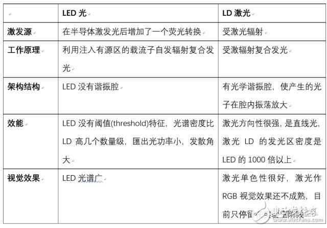 激光時代已到 不用十年即可將取代LED照明？