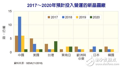 未來四年中國將新建26座晶圓廠 獨(dú)占鰲頭