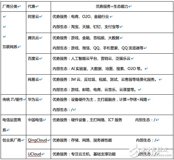 阿里、騰訊等巨頭的云產品相繼降價，云廠商也將迎來黃昏一戰(zhàn)        