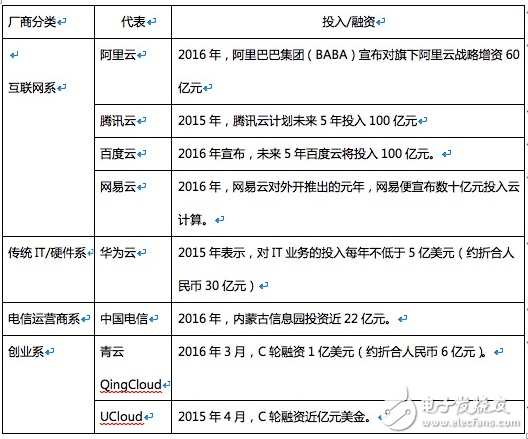 阿里、騰訊等巨頭的云產品相繼降價，云廠商也將迎來黃昏一戰(zhàn)        