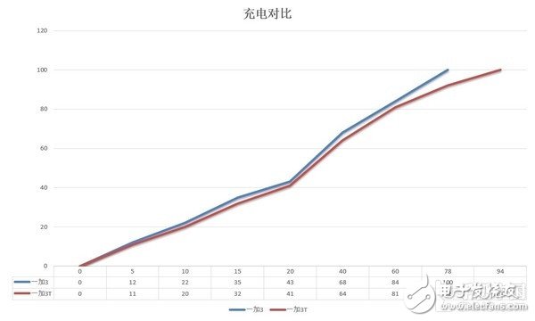 一加3T和一加3對(duì)比評(píng)測(cè)：一個(gè)T問(wèn)鼎安卓第一！