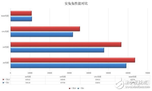 一加3T和一加3對(duì)比評(píng)測(cè)：一個(gè)T問(wèn)鼎安卓第一！