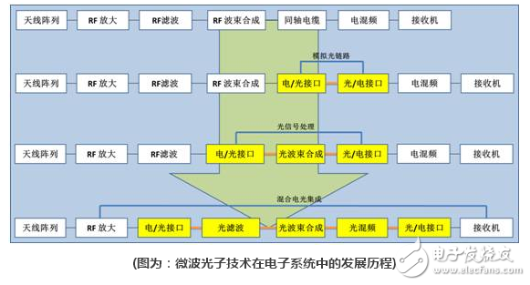 微波光子雷達(dá)為何是潛在顛覆性技術(shù)