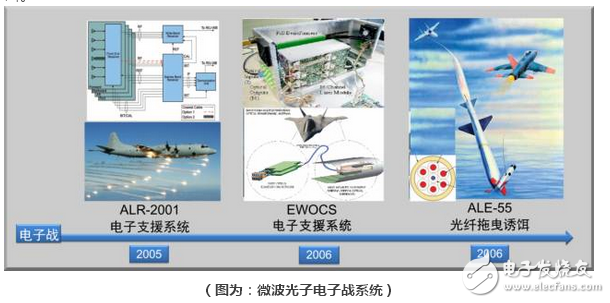 微波光子雷達(dá)為何是潛在顛覆性技術(shù)