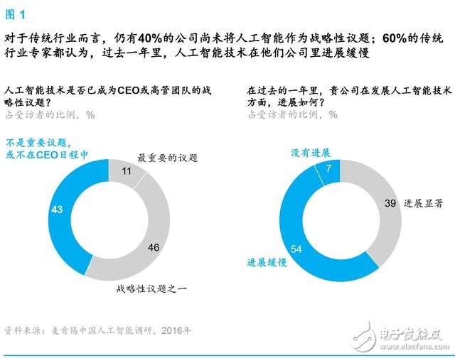 麥肯錫報告：人工智能到了爆發(fā)的臨界點 中國將引領(lǐng)行業(yè)趨勢