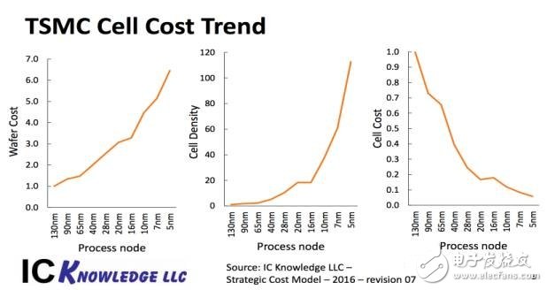 先進半導(dǎo)體的工藝會給芯片成本帶來多少變化?