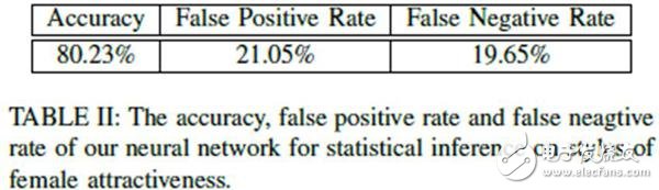 上交大教授發(fā)表最新機(jī)器識(shí)別：人工智能可鑒別“妖艷”或“清純”美女