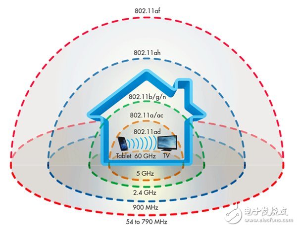 wifi標(biāo)準(zhǔn)到