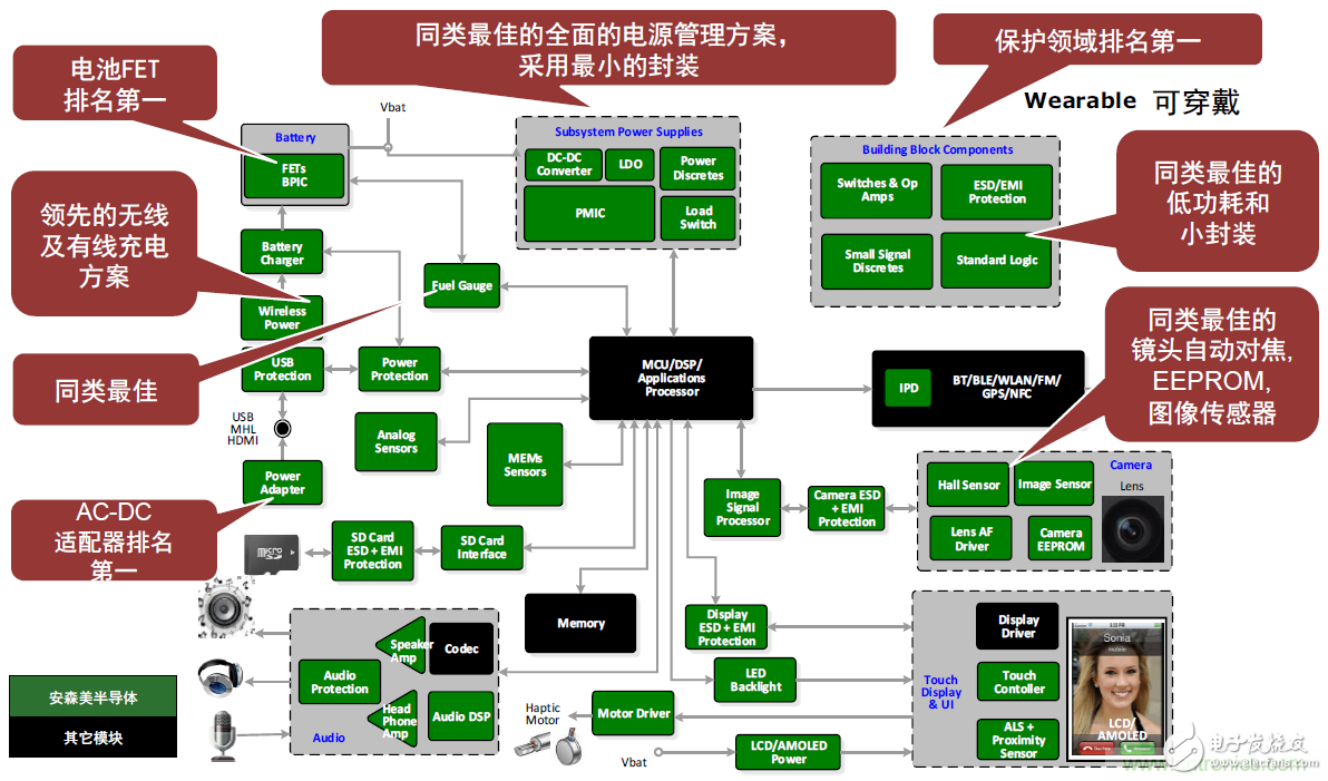 用這套完整方案真的可做任何可穿戴設計？