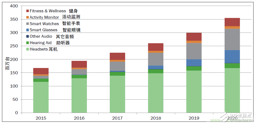 用這套完整方案真的可做任何可穿戴設計？